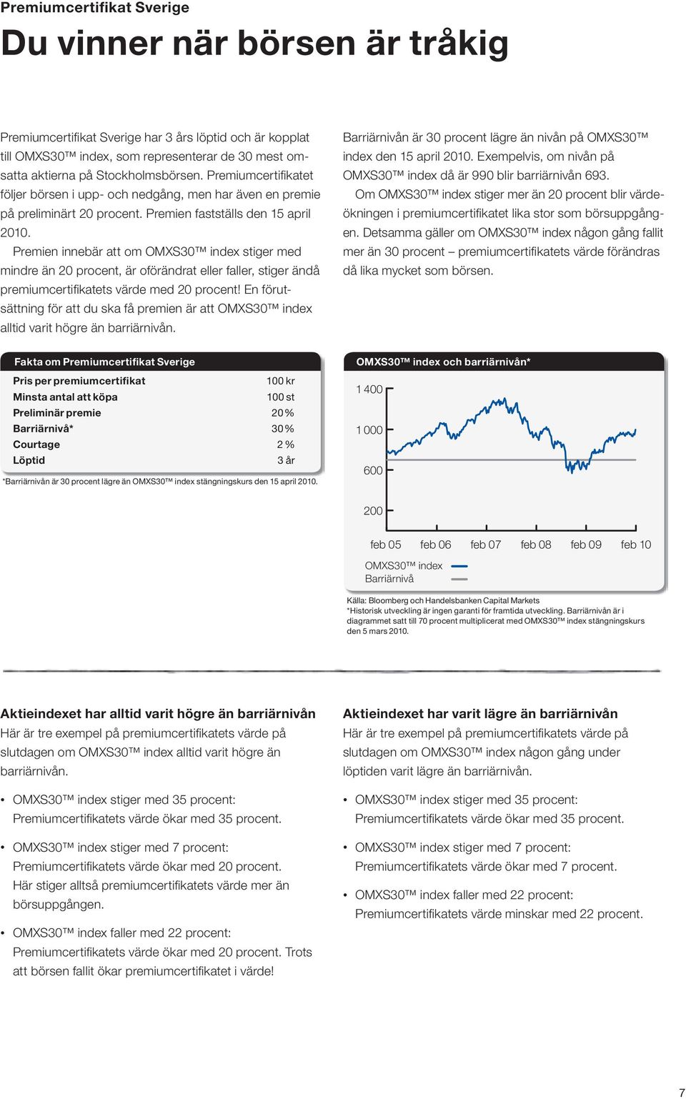 Premien innebär att om OmXs30 index stiger med mindre än 20 procent, är oförändrat eller faller, stiger ändå premiumcertifi katets värde med 20 procent!