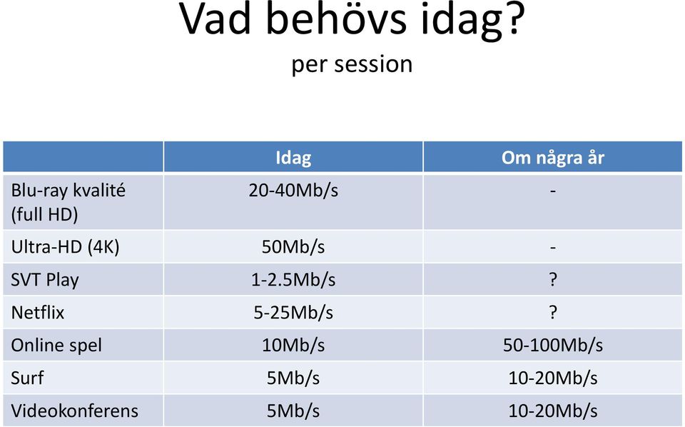 20-40Mb/s - Ultra-HD (4K) 50Mb/s - SVT Play 1-2.5Mb/s?