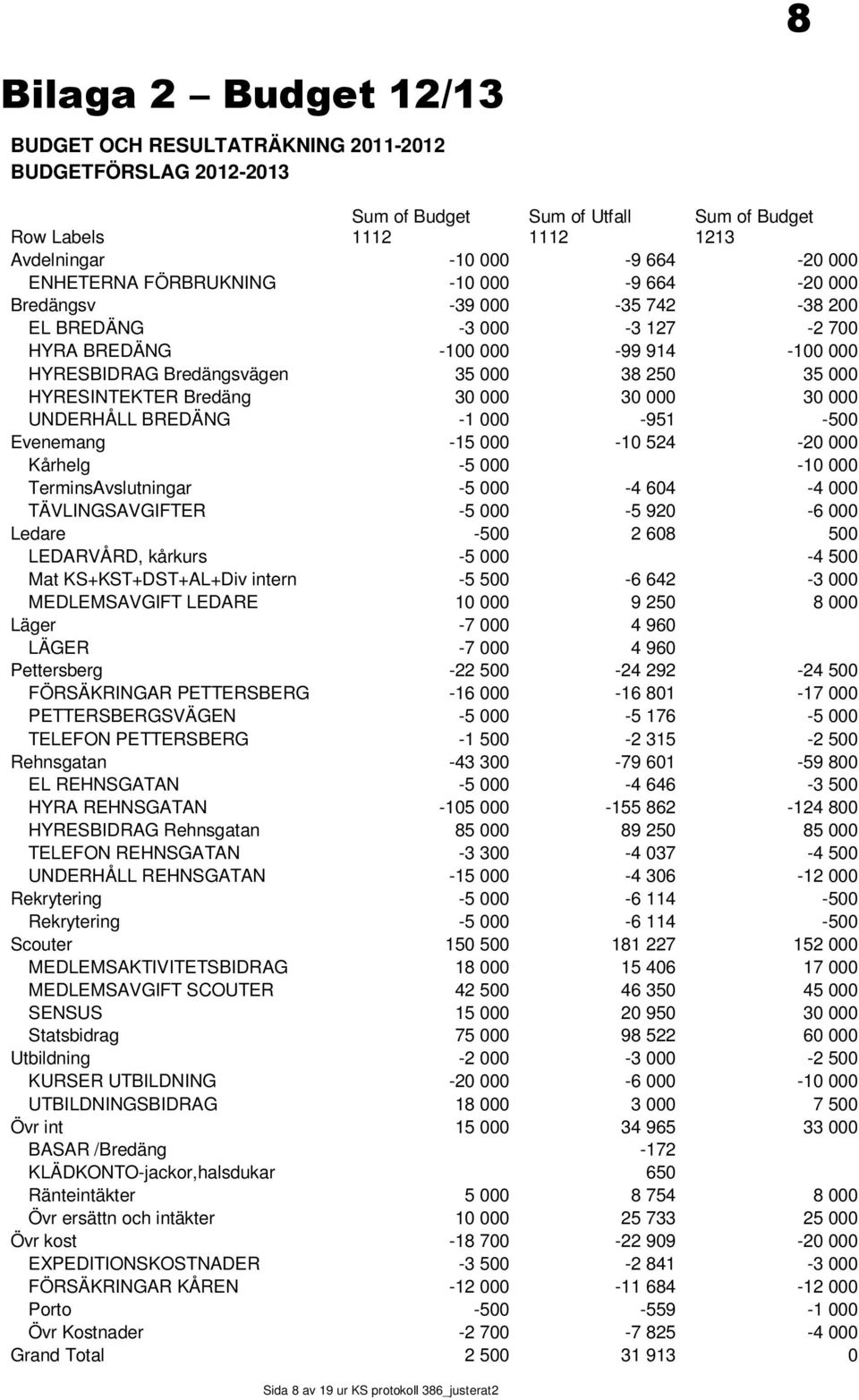 Bredäng 30 000 30 000 30 000 UNDERHÅLL BREDÄNG -1 000-951 -500 Evenemang -15 000-10 524-20 000 Kårhelg -5 000-10 000 TerminsAvslutningar -5 000-4 604-4 000 TÄVLINGSAVGIFTER -5 000-5 920-6 000 Ledare