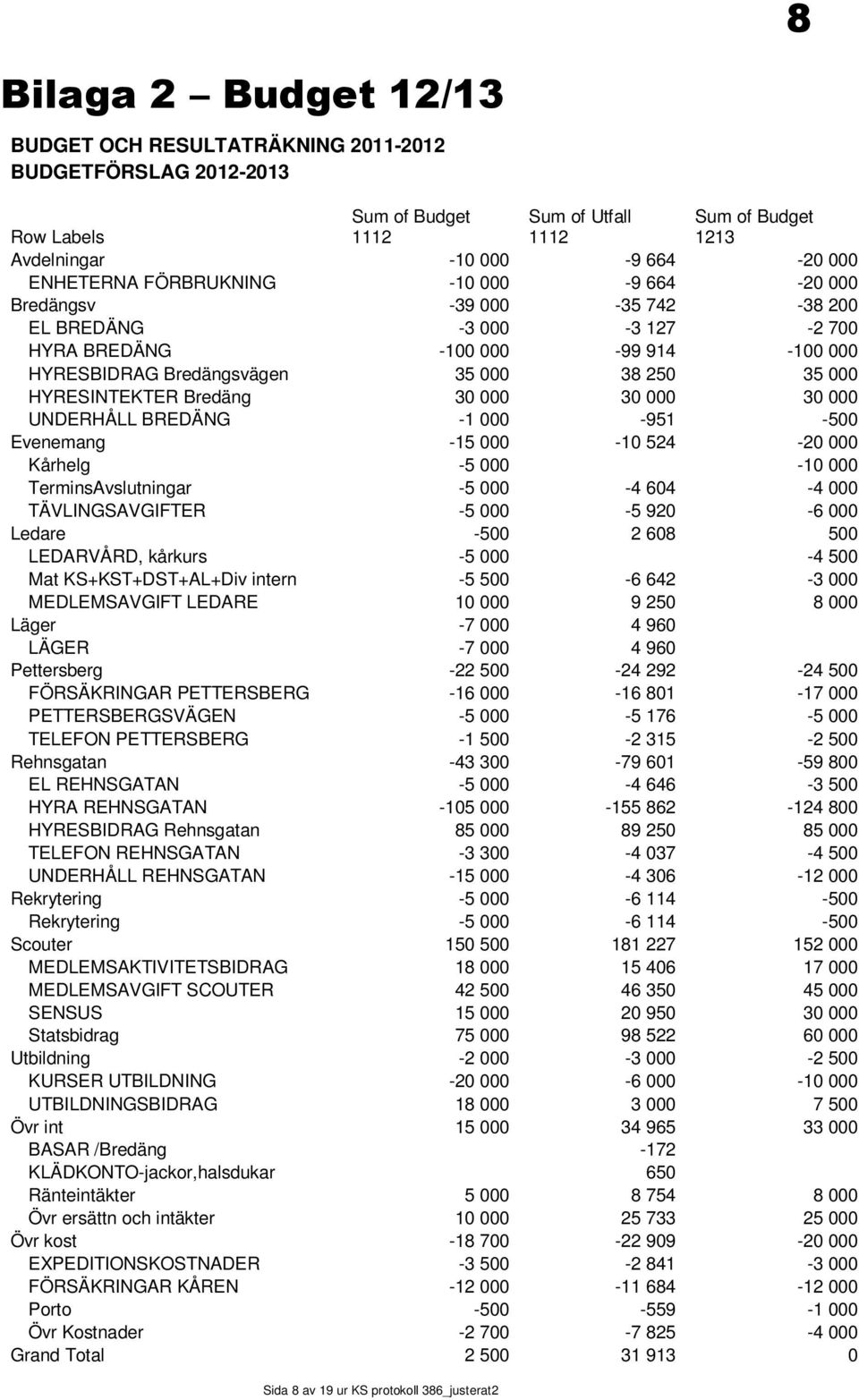 Bredäng 30 000 30 000 30 000 UNDERHÅLL BREDÄNG -1 000-951 -500 Evenemang -15 000-10 524-20 000 Kårhelg -5 000-10 000 TerminsAvslutningar -5 000-4 604-4 000 TÄVLINGSAVGIFTER -5 000-5 920-6 000 Ledare