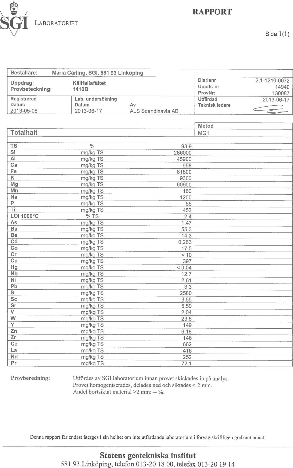 nr 14940 ProvNr: 130087 Utfärdad Teknisk ledare 2013-06-17 Metod MG1 TS % 93,9 Si mg/kg TS 286000 Al mg/kg TS 45900 Ca mg/kg TS 958 Fe mg/kg TS 81800 K mg/kg TS 9300 Mg mg/kg TS 60900 Mn mg/kg TS 160