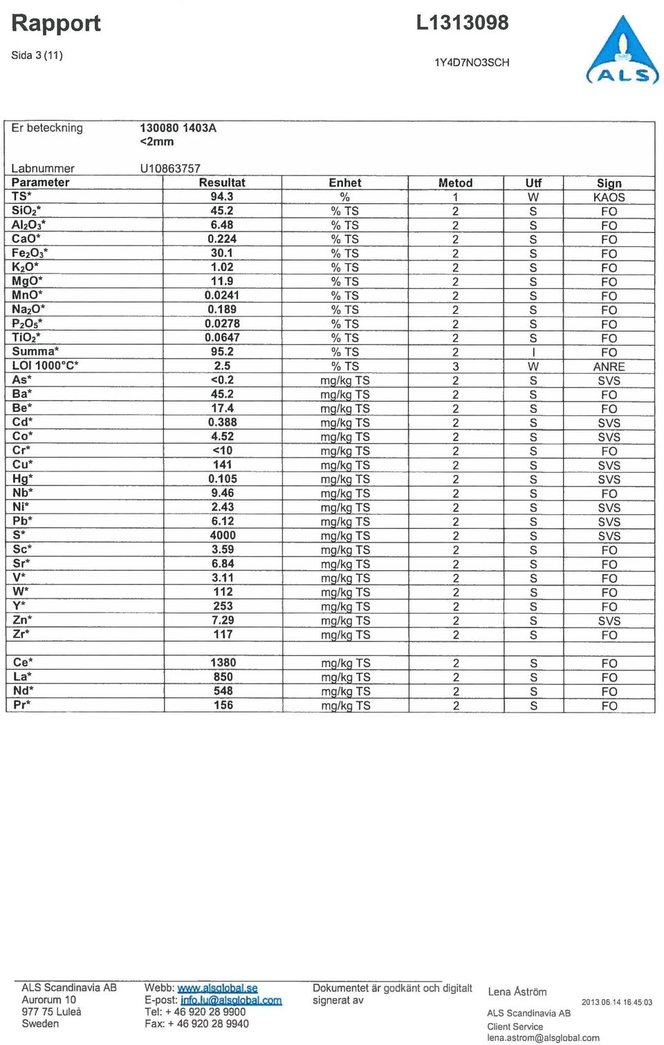 0647 % TS 2 5 FO Summa* 95.2 % TS 2 1 FO LOl 1000 C 2.5 % TS 3 W ANRE As* <0.2 mg/kg TS 2 S SVS Ba* 45.2 mg/kg TS 2 S FO Be* 17.4 mg/kg TS 2 S FO Cd* 0.388 mg/kg TS 2 S SVS Co* 4.