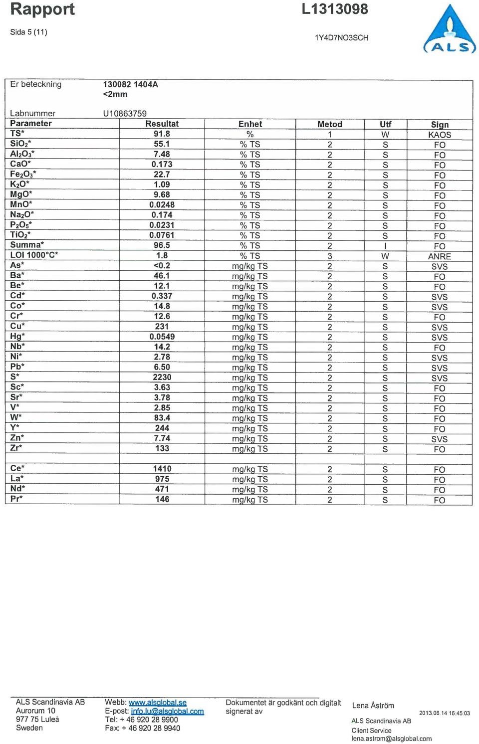 0761 % TS 2 5 FO Summa* 96.5 % TS 2 1 FO LOl 1000 C 1.8 % TS 3 W ANRE As* <0.2 mg/kg TS 2 S SVS Ba* 46.1 mg/kg TS 2 5 FO Be* 12.1 mg/kg TS 2 S FO Cd* 0.337 mg/kg TS 2 5 SVS Co* 14.