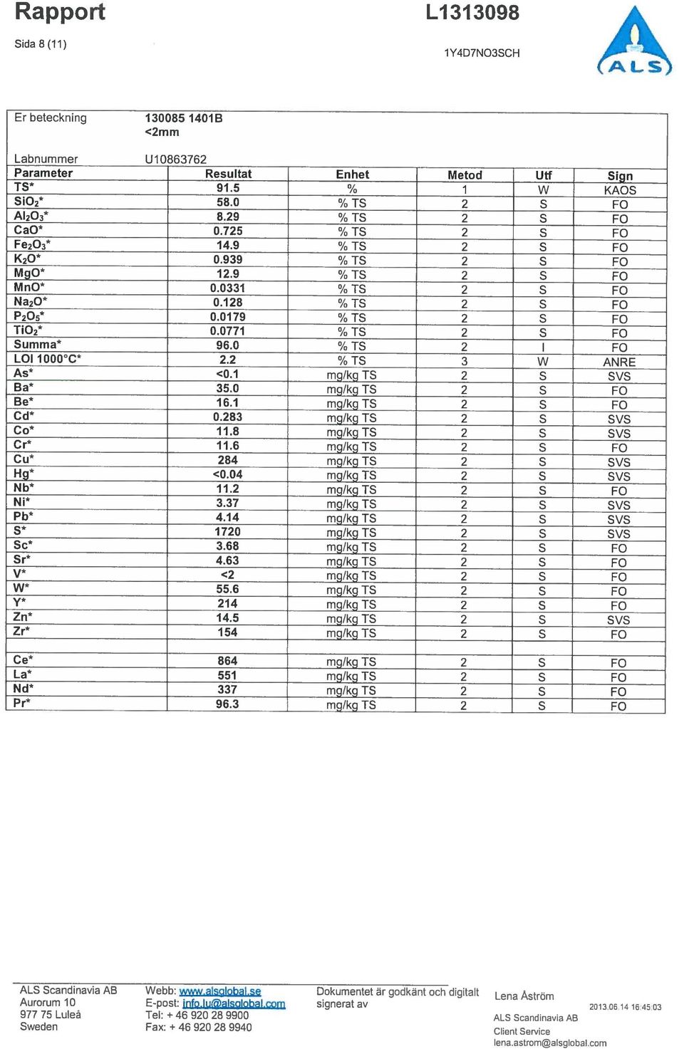 0771 % TS 2 5 ED Summa* 96.0 % TS 2 1 ED LOl 1000C 2.2 % TS 3 W ANRE As* <0.1 mg/kg TS 2 5 SVS Ba* 35.0 mg/kg TS 2 S ED Be* 16.1 mg/kg TS 2 S ED Cd* 0.283 mg/kg TS 2 S SVS Co* 11.