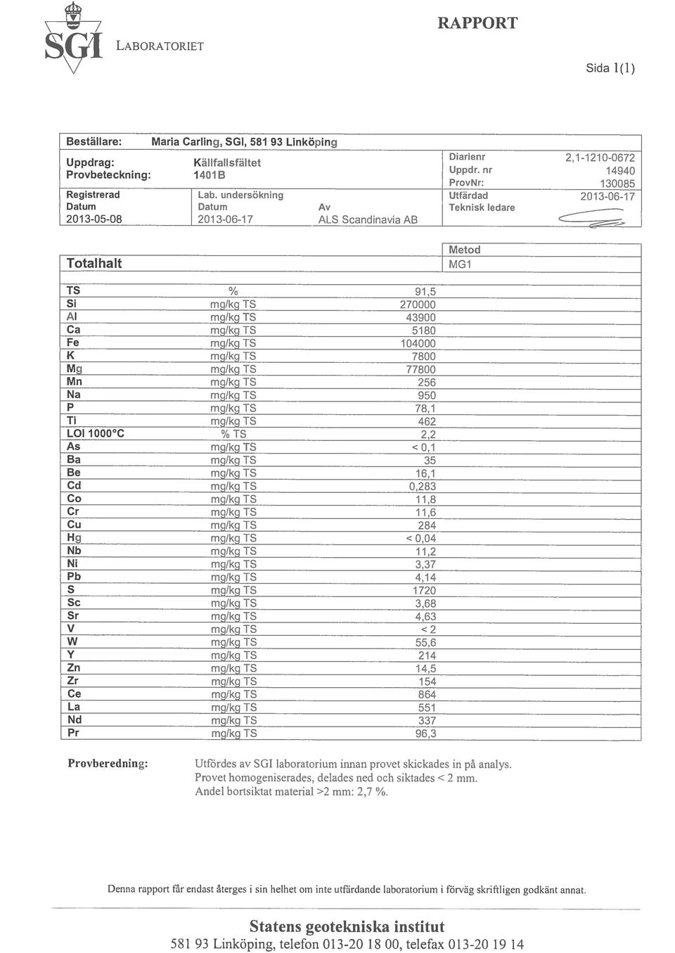 nr 14940 ProvNr: 130085 Utfärdad Teknisk ledare 20 13-06-17 1 Metod MG1 ; TS % 91,5 Si mg/kg TS 270000 Al mg/kg TS 43900 Ca mg/kg TS 5180 Fe mg/kg TS 1 04000 K mg/kg TS 7800 Mg mg/kg TS 77800 Mn