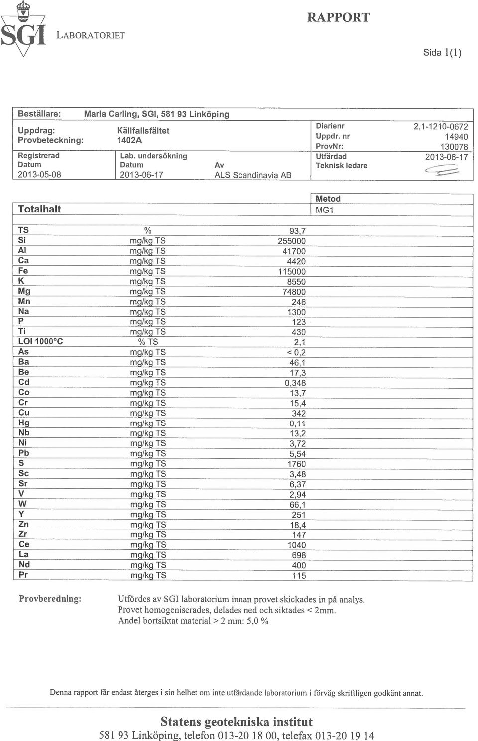 Metod MG1 TS % 93,7 Si mg/kg TS 255000 Al mg/kg TS 41700 Ca mg/kg TS 4420 Fe mg/kg TS 11 5000 K mg/kg TS 8550 Mg mg/kg TS 74800 Mn mg/kg TS 246 Na mg/kg TS 1300 P mg/kg TS 123 Ti mg/kg TS 430 LOl1000