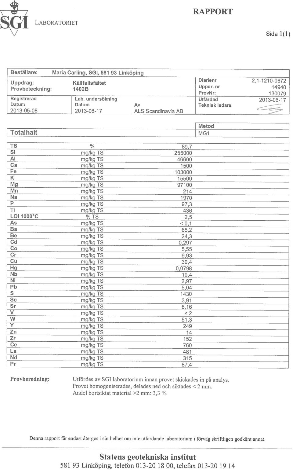 15500 Mg mg/kg TS 97100 Mn mg/kg TS 214 Na mg/kg TS 1970 P mg/kg TS 97,3 Ti mg/kg TS 436 LOt 1000 C %TS 2,5 As mg/kg TS < 0,1 Ba mg/kg TS 65,2 Be mg/kg TS 24,3 Cd mg/kg TS 0,297 Co mg/kg TS 5,55 Cr