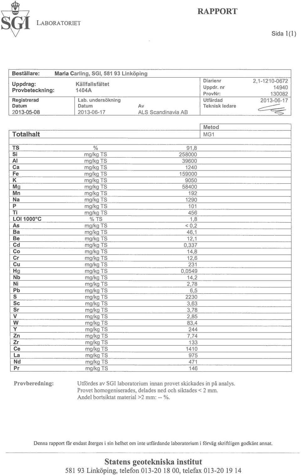 nr 14940 ProvNr: 130082 Utfärdad 2013-06-17 Teknisk ledare Metod MG1 TS % 91,8 Si mg/kg TS 258000 Al mg/kg TS 39600 Ca mg/kg TS 1240 Fe mg/kg TS 1 59000 K mg/kg TS 9050 Mg mg/kg TS 58400 Mn mg/kg TS