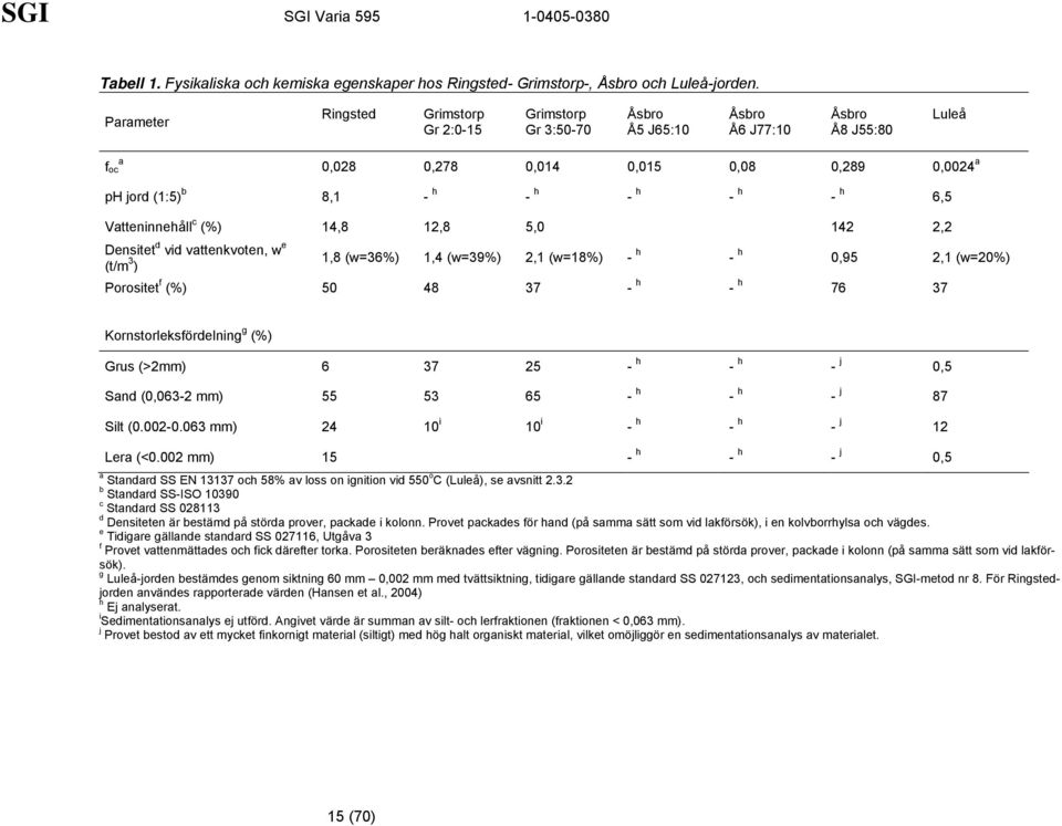 h - h 6,5 Vatteninnehåll c (%) 14,8 12,8 5,0 142 2,2 Densitet d vid vattenkvoten, w e (t/m 3 ) 1,8 (w=36%) 1,4 (w=39%) 2,1 (w=18%) - h - h 0,95 2,1 (w=20%) Porositet f (%) 50 48 37 - h - h 76 37