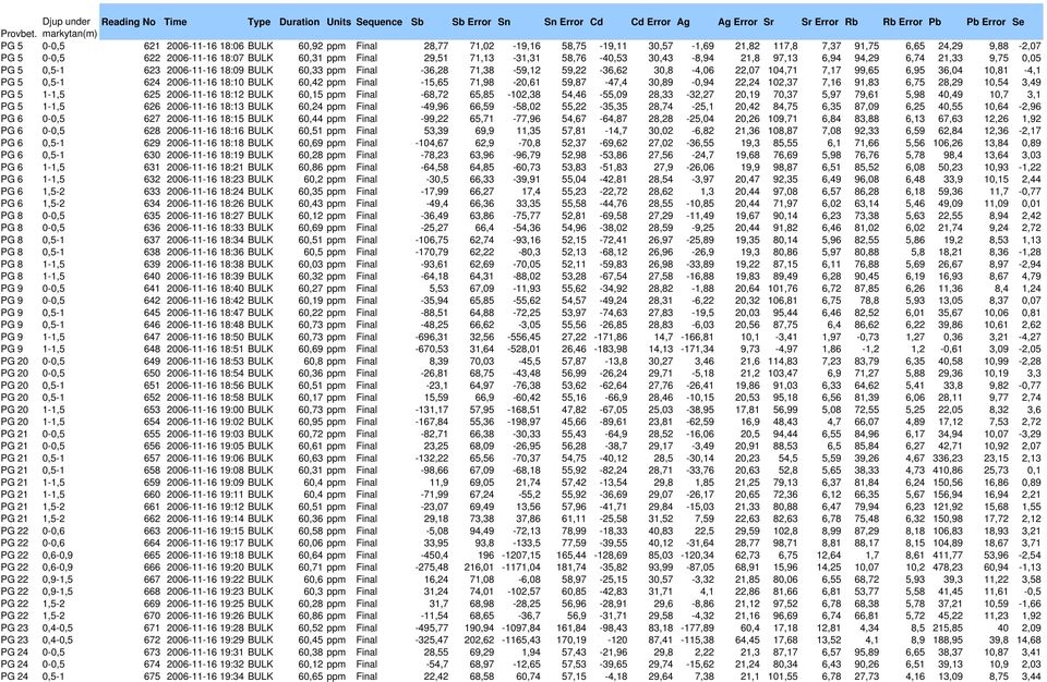 71,13-31,31 58,76-4,53 3,43-8,94 21,8 97,13 6,94 94,29 6,74 21,33 9,75,5 PG 5,5-1 623 26-11-16 18:9 BULK 6,33 ppm Final -36,28 71,38-59,12 59,22-36,62 3,8-4,6 22,7 14,71 7,17 99,65 6,95 36,4 1,81-4,1