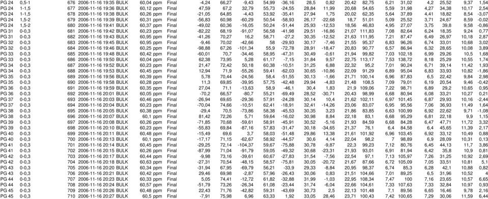 PG 24 1,5-2 679 26-11-16 19:39 BULK 6,31 ppm Final -56,83 6,98-6,29 5,54-58,93 26,17-22,68 18,7 51,1 5,9 25,52 3,71 24,67 8,59 -,2 PG 24 1,5-2 68 26-11-16 19:41 BULK 6,37 ppm Final -49,2 6,36-16,5