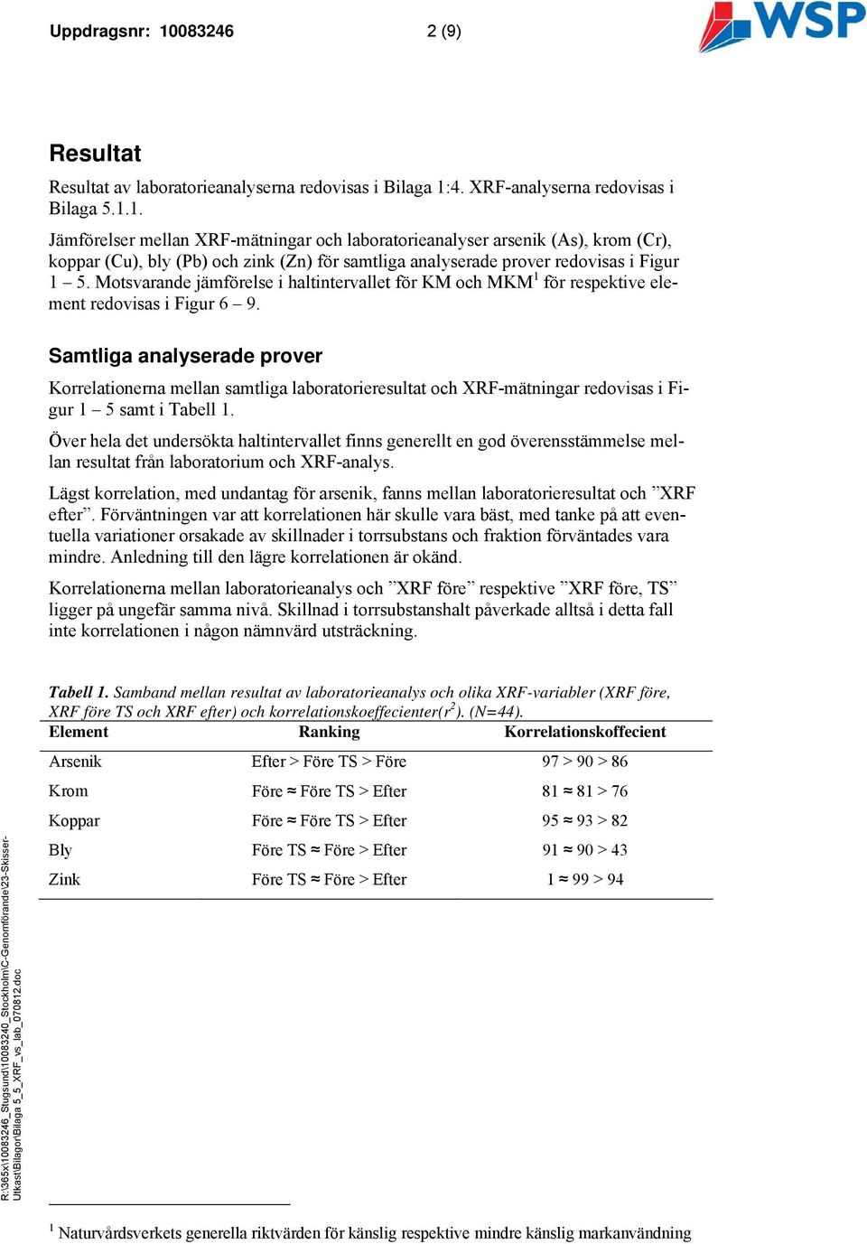 Samtliga analyserade prover Korrelationerna mellan samtliga laboratorieresultat och XRF-mätningar redovisas i Figur 1 5 samt i Tabell 1.