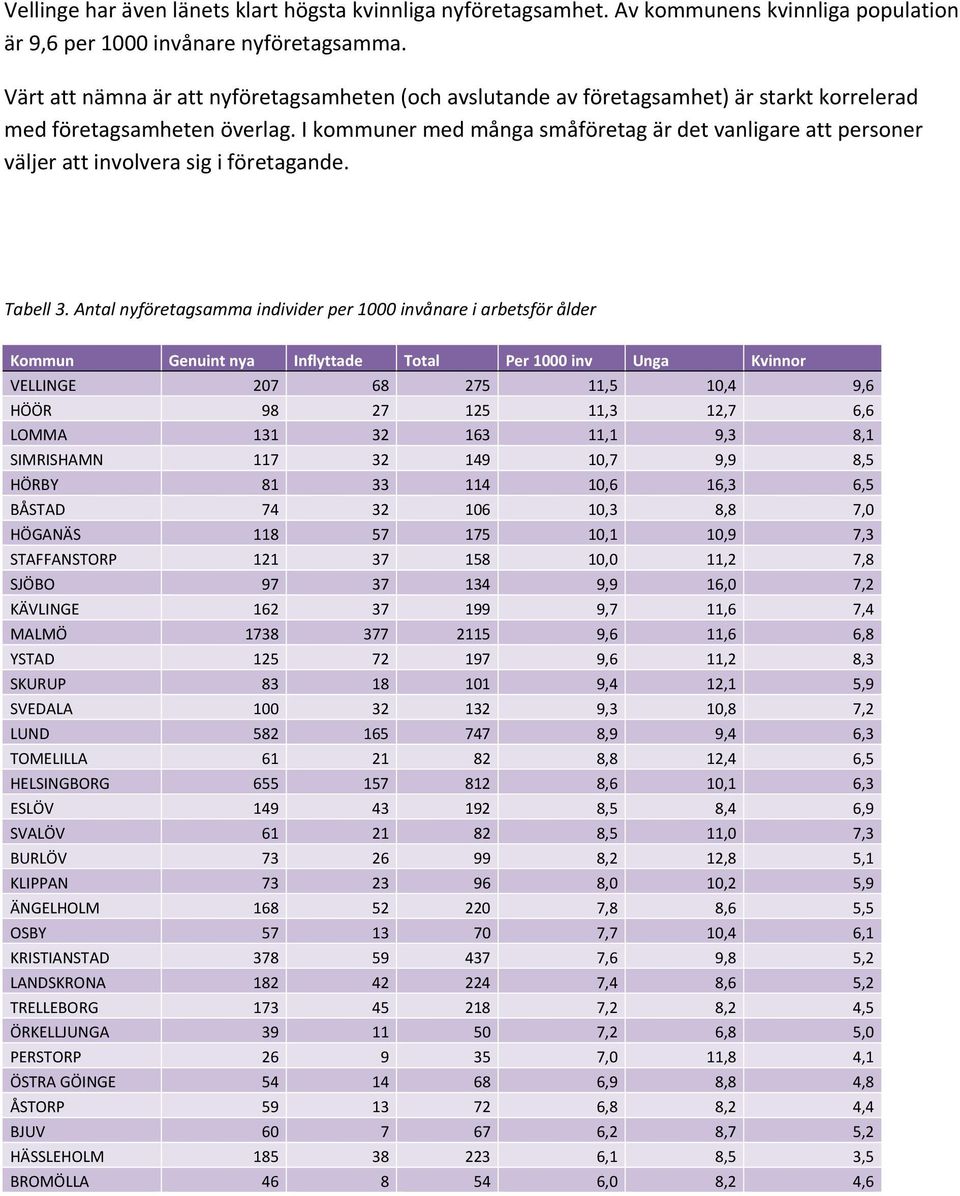 I kommuner med många småföretag är det vanligare att personer väljer att involvera sig i företagande. Tabell 3.