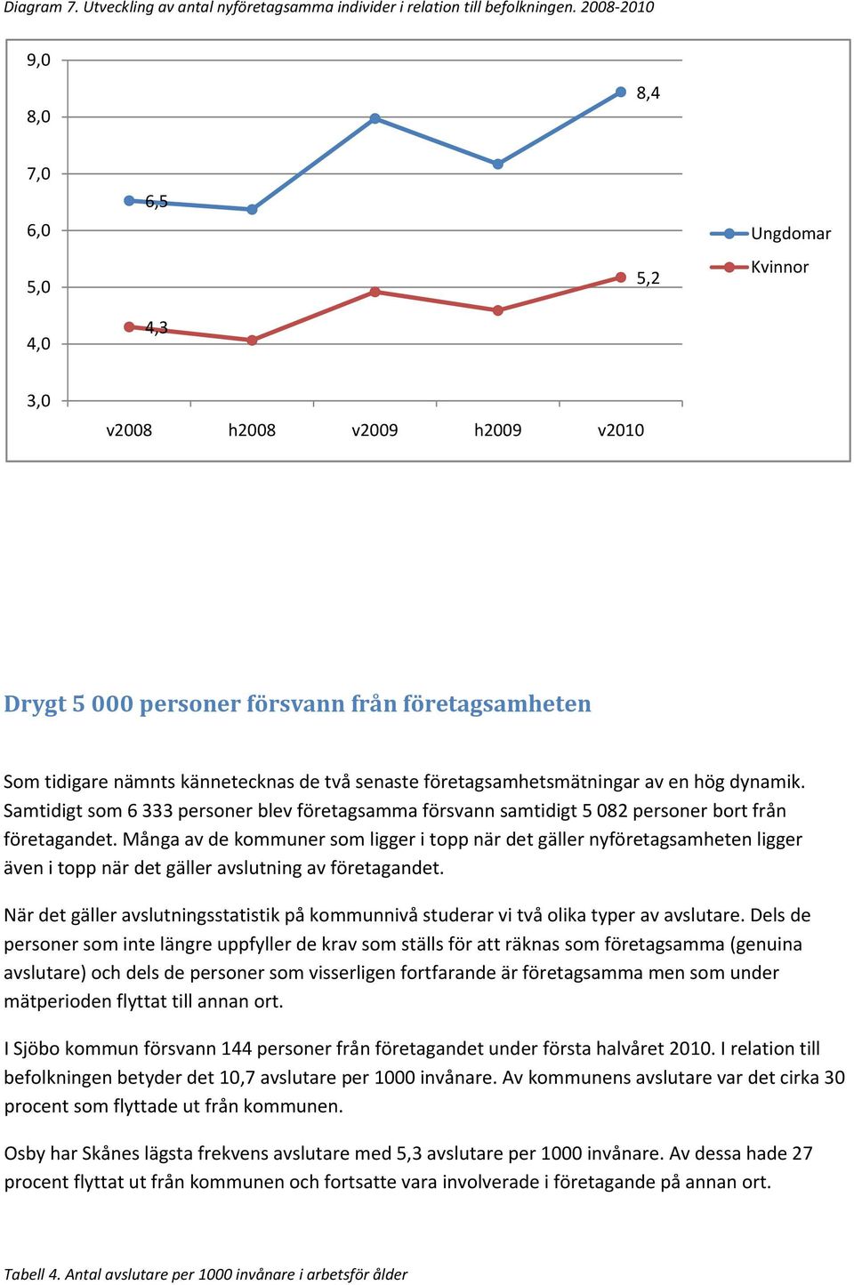 företagsamhetsmätningar av en hög dynamik. Samtidigt som 6 333 personer blev företagsamma försvann samtidigt 5 082 personer bort från företagandet.