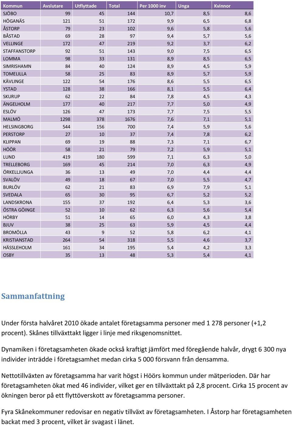 SKURUP 62 22 84 7,8 4,5 4,3 ÄNGELHOLM 177 40 217 7,7 5,0 4,9 ESLÖV 126 47 173 7,7 7,5 5,5 MALMÖ 1298 378 1676 7,6 7,1 5,1 HELSINGBORG 544 156 700 7,4 5,9 5,6 PERSTORP 27 10 37 7,4 7,8 6,2 KLIPPAN 69