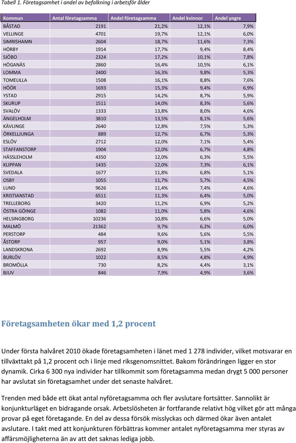 2604 18,7% 11,6% 7,3% HÖRBY 1914 17,7% 9,4% 8,4% SJÖBO 2324 17,2% 10,1% 7,8% HÖGANÄS 2860 16,4% 10,5% 6,1% LOMMA 2400 16,3% 9,8% 5,3% TOMELILLA 1508 16,1% 8,8% 7,6% HÖÖR 1693 15,3% 9,4% 6,9% YSTAD