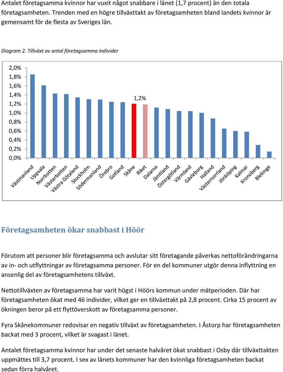 Tillväxt av antal företagsamma individer 2,0% 1,8% 1,6% 1,4% 1,2% 1,0% 0,8% 0,6% 0,4% 0,2% 0,0% 1,2% Företagsamheten ökar snabbast i Höör Förutom att personer blir företagsamma och avslutar sitt