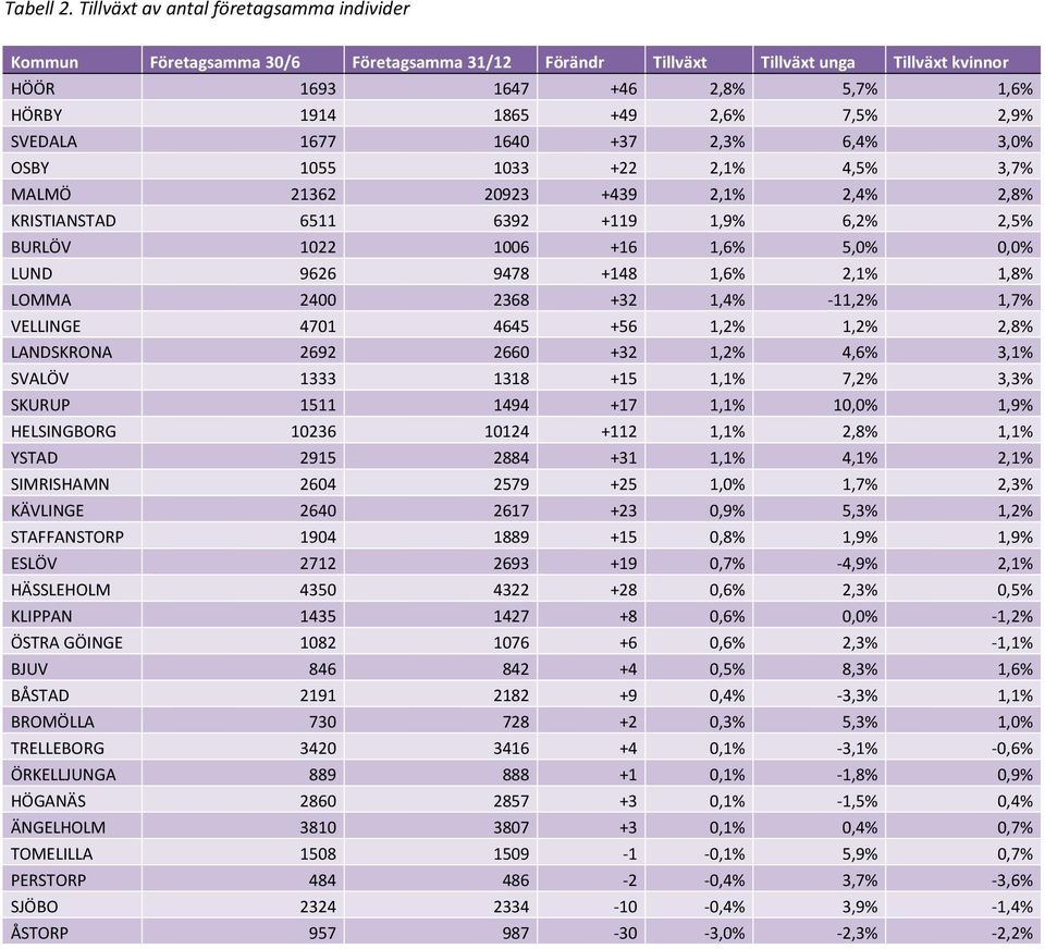 2,9% SVEDALA 1677 1640 +37 2,3% 6,4% 3,0% OSBY 1055 1033 +22 2,1% 4,5% 3,7% MALMÖ 21362 20923 +439 2,1% 2,4% 2,8% KRISTIANSTAD 6511 6392 +119 1,9% 6,2% 2,5% BURLÖV 1022 1006 +16 1,6% 5,0% 0,0% LUND
