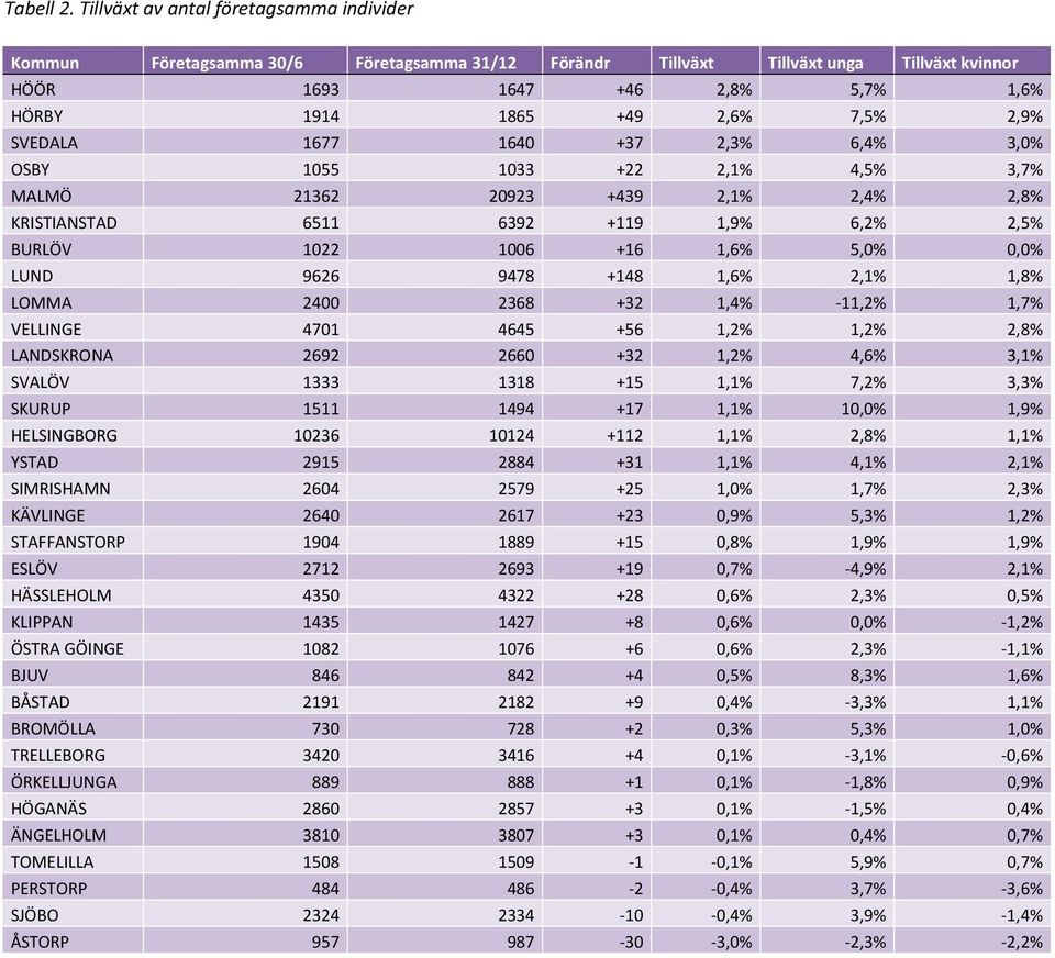 2,9% SVEDALA 1677 1640 +37 2,3% 6,4% 3,0% OSBY 1055 1033 +22 2,1% 4,5% 3,7% MALMÖ 21362 20923 +439 2,1% 2,4% 2,8% KRISTIANSTAD 6511 6392 +119 1,9% 6,2% 2,5% BURLÖV 1022 1006 +16 1,6% 5,0% 0,0% LUND