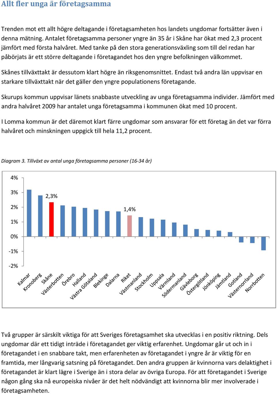 Med tanke på den stora generationsväxling som till del redan har påbörjats är ett större deltagande i företagandet hos den yngre befolkningen välkommet.