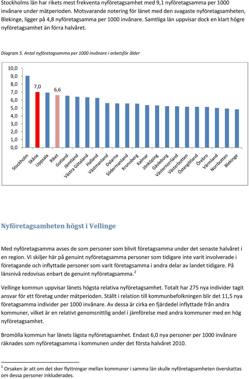 Samtliga län uppvisar dock en klart högre nyföretagsamhet än förra halvåret. Diagram 5.