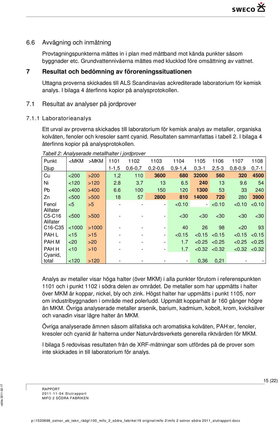 1 Resultat av analyser på jordprover 7.1.1 Laboratorieanalys Ett urval av proverna skickades till laboratorium för kemisk analys av metaller, organiska kolväten, fenoler och kresoler samt cyanid.