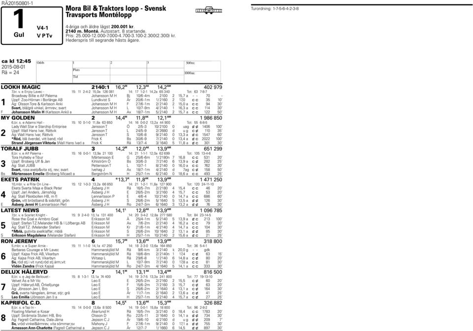 e Enjoy Lavec - : --,0a 0 : --,a 0 Tot: -- Broadway Billie e Alf Palema Johansson M Bj 0/ -m 00, a - - 0 - Uppf: Zoo-örnan i Borlänge AB Lundkvist S År 0/ -m / 0,0 c c 0 Äg: Olsson Tore & Karlsson