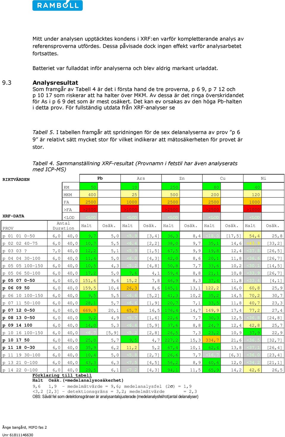 3 Analysresultat Som framgår av Tabell 4 är det i första hand de tre proverna, p 6 9, p 7 12 och p 10 17 som riskerar att ha halter över MKM.