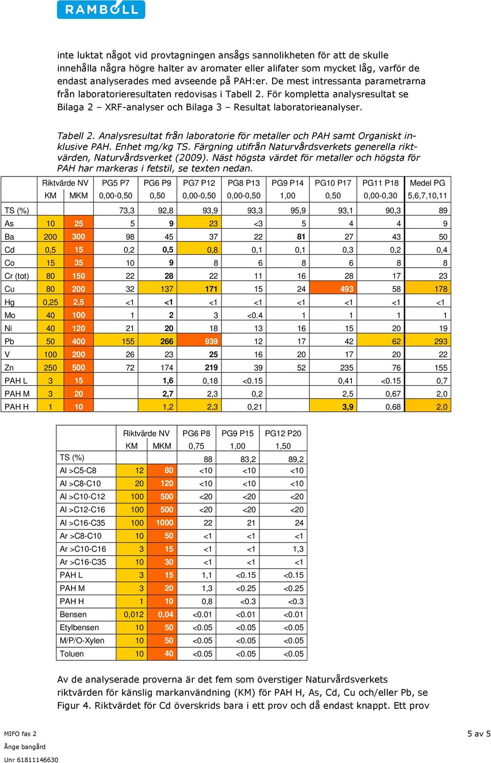 Enhet mg/kg TS. Färgning utifrån Naturvårdsverkets generella riktvärden, Naturvårdsverket (2009). Näst högsta värdet för metaller och högsta för PAH har markeras i fetstil, se texten nedan.