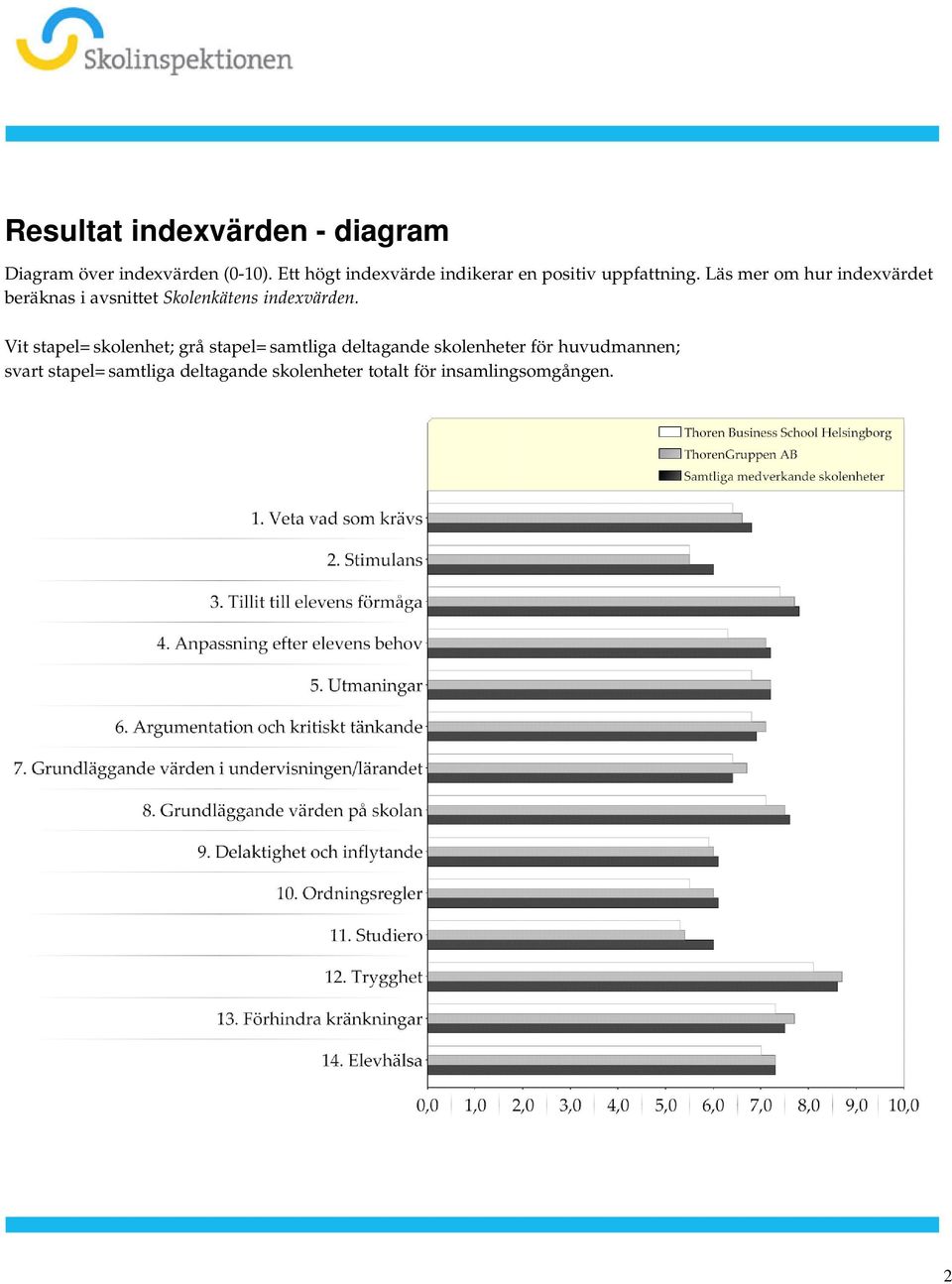 Skolenkätens indexvärden Vit stapel= skolenhet; grå stapel= samtliga deltagande