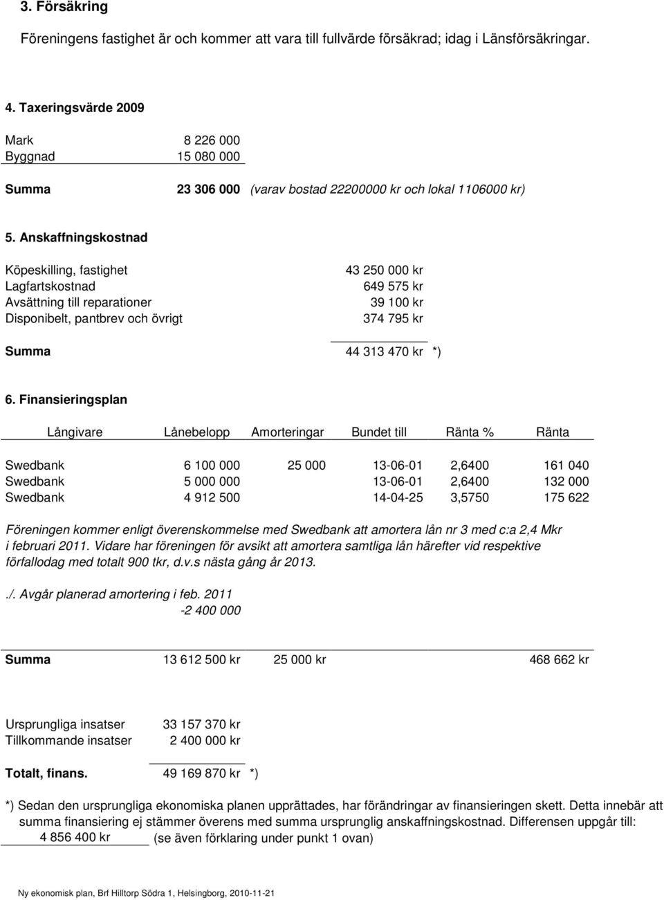 Anskaffningskostnad Köpeskilling, fastighet Lagfartskostnad Avsättning till reparationer Disponibelt, pantbrev och övrigt 43 250 000 kr 649 575 kr 39 100 kr 374 795 kr Summa 44 313 470 kr *) 6.