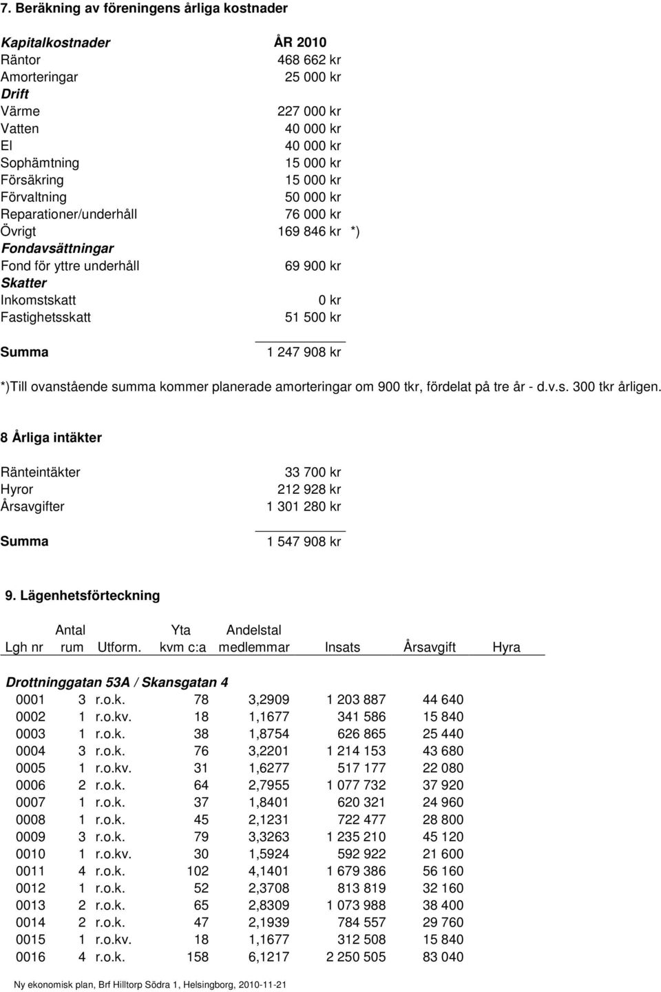 908 kr *)Till ovanstående summa kommer planerade amorteringar om 900 tkr, fördelat på tre år - d.v.s. 300 tkr årligen.