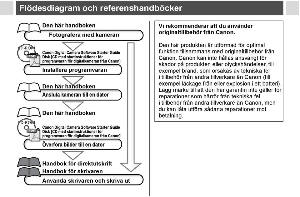 Den här produkten är utformad för optimal funktion tillsammans med originaltillbehör från Canon.