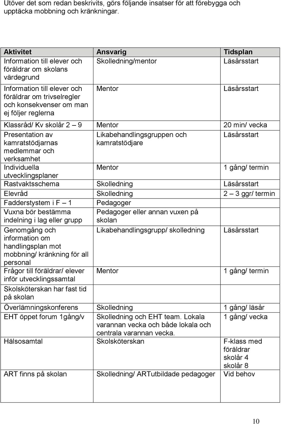 ej följer reglerna Mentor Läsårsstart Klassråd/ Kv skolår 2 9 Mentor 20 min/ vecka Presentation av Likabehandlingsgruppen och Läsårsstart kamratstödjarnas medlemmar och verksamhet kamratstödjare