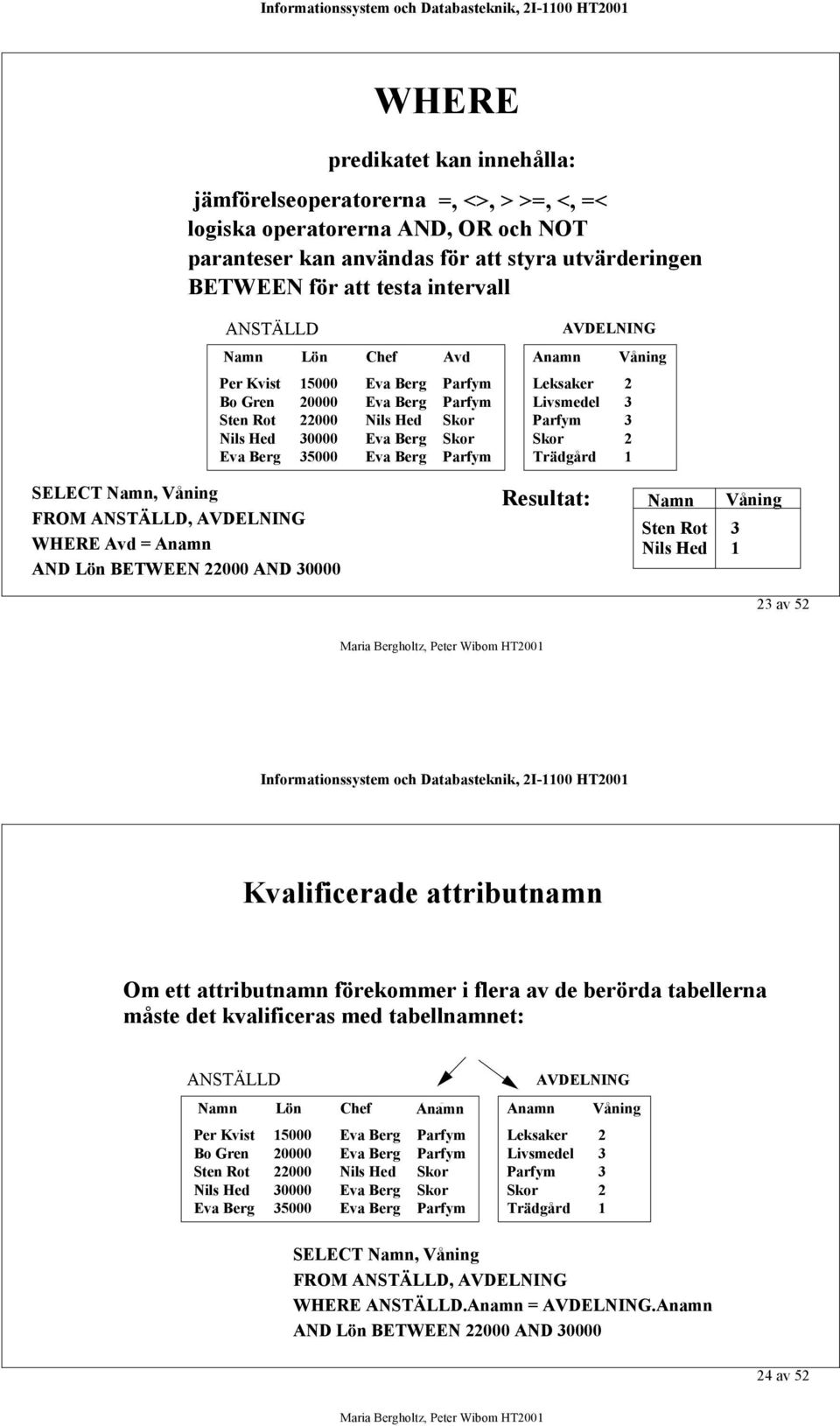 Trädgård 1 SELECT, Våning FROM ANSTÄLLD, AVDELNING WHERE Avd = Anamn AND Lön BETWEEN 22000 AND 0000 Resultat: Våning Sten Rot Nils Hed 1 2 av 52 Kvalificerade attributnamn Om ett attributnamn