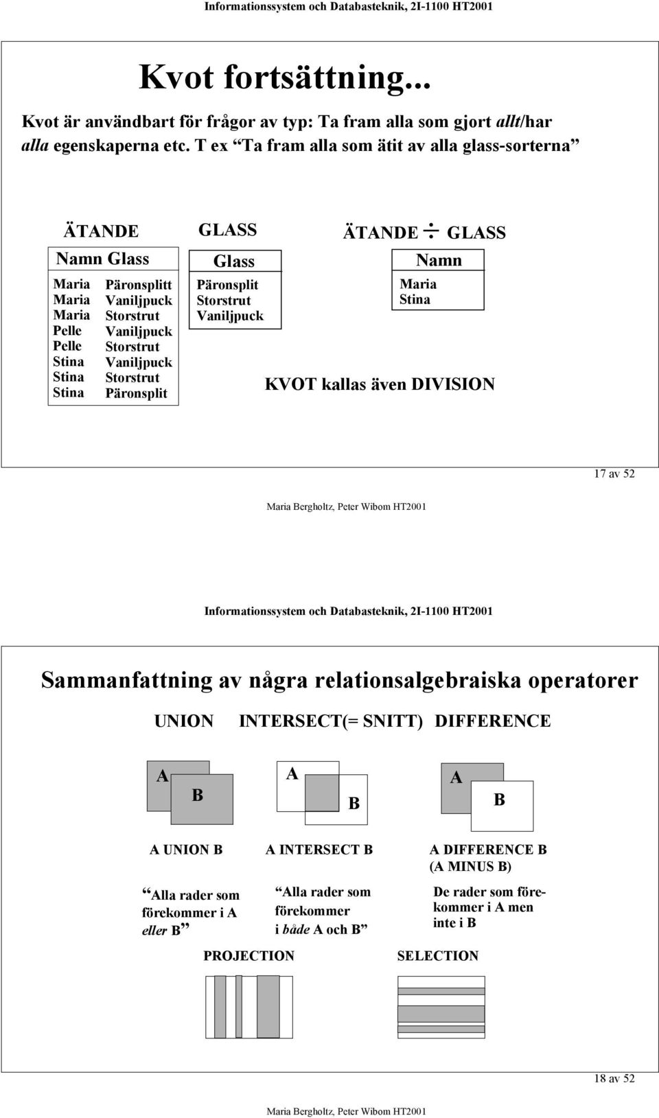 DIVISION 17 av 52 Sammanfattning av några relationsalgebraiska operatorer UNION INTERSECT(= SNITT) DIFFERENCE A B A B A B A UNION B A INTERSECT