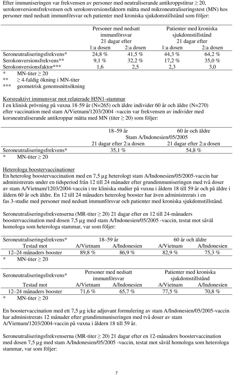 dosen 1:a dosen 2:a dosen Seroneutraliseringsfrekvens* 24,8 % 41,5 % 44,3 % 64,2 % Serokonversionsfrekvens** 9,1 % 32,2 % 17,2 % 35,0 % Serokonversionsfaktor*** 1,6 2,5 2,3 3,0 * MN-titer 20 **