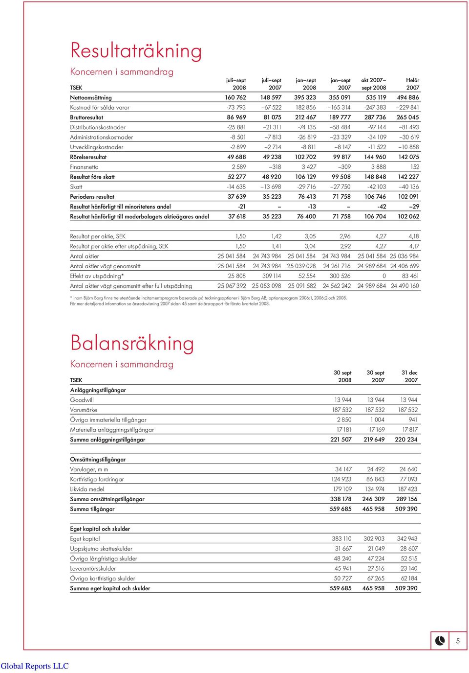 Administrationskostnader -8 501 7 813-26 819 23 329-34 109 30 619 Utvecklingskostnader -2 899 2 714-8 811 8 147-11 522 10 858 Rörelseresultat 49 688 49 238 102 702 99 817 144 960 142 075 Finansnetto