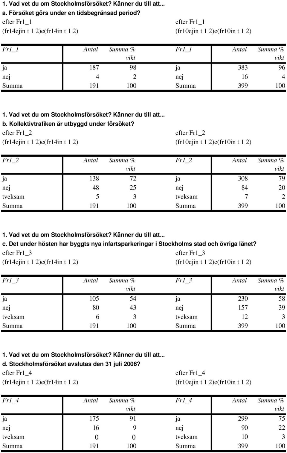 Kollektivtrafiken är utbyggd under försöket? efter Fr1_2 efter Fr1_2 Fr1_2 Antal Summa % Fr1_2 Antal Summa % ja 138 72 ja 308 79 nej 48 25 nej 84 20 tveksam 5 3 tveksam 7 2 1.