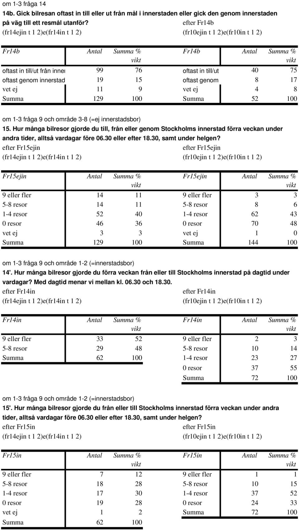 Summa 52 100 om 1-3 fråga 9 och område 3-8 (=ej innerstadsbor) 15. Hur många bilresor gjorde du till, från eller genom Stockholms innerstad förra veckan under andra tider, alltså vardagar före 06.