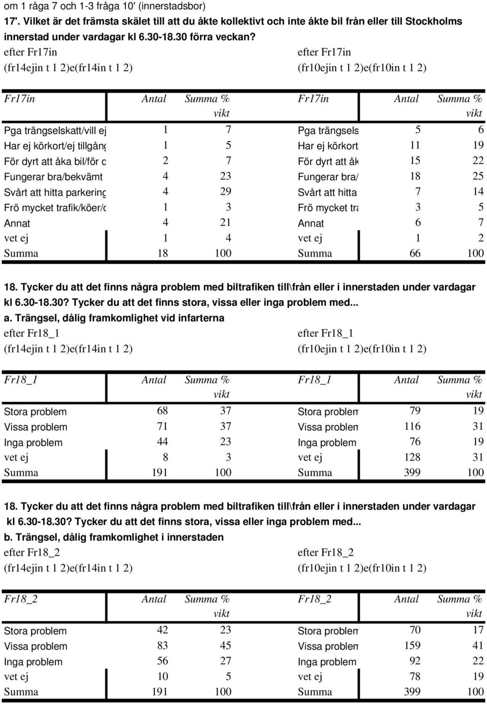 efter Fr17in efter Fr17in Fr17in Antal Summa % Fr17in Antal Summa % Pga trängselskatt/vill ej 1 7 Pga trängsels 5 6 Har ej körkort/ej tillgång 1 5 Har ej körkort/ 11 19 För dyrt att åka bil/för d 2 7
