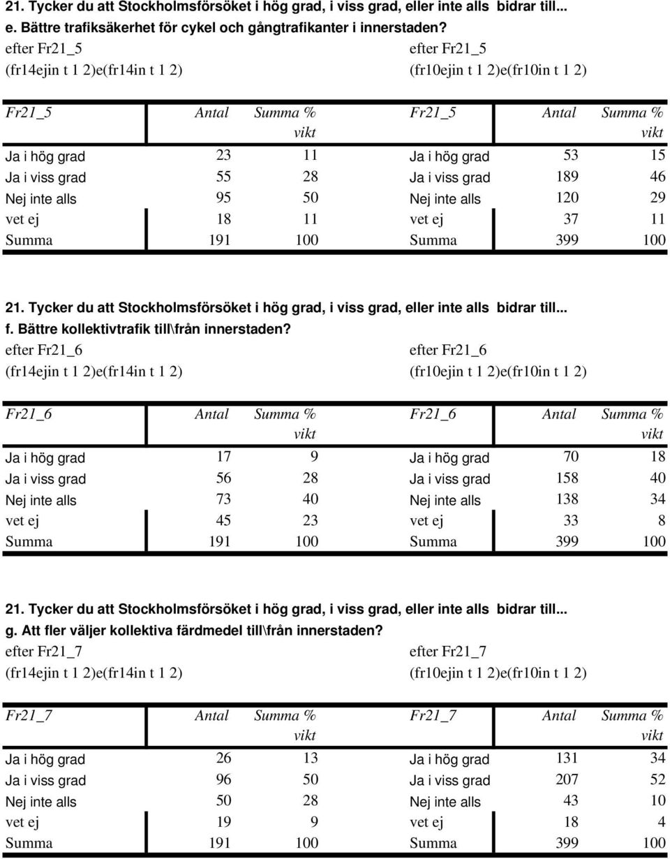 18 11 vet ej 37 11 21. Tycker du att Stockholmsförsöket i hög grad, i viss grad, eller inte alls bidrar till... f. Bättre kollektivtrafik till\från innerstaden?