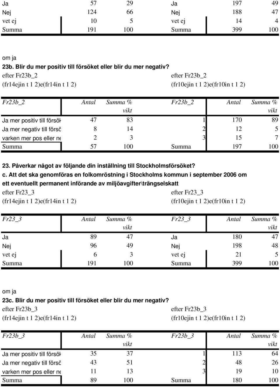 Summa 197 100 23. Påverkar något av följande din inställning till Stockholmsförsöket? c.