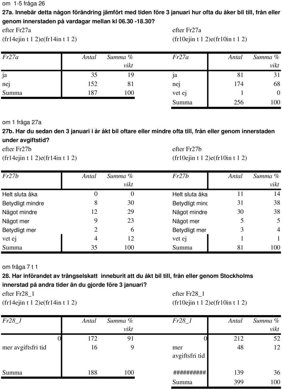 Har du sedan den 3 januari i år åkt bil oftare eller mindre ofta till, från eller genom innerstaden under avgiftstid?