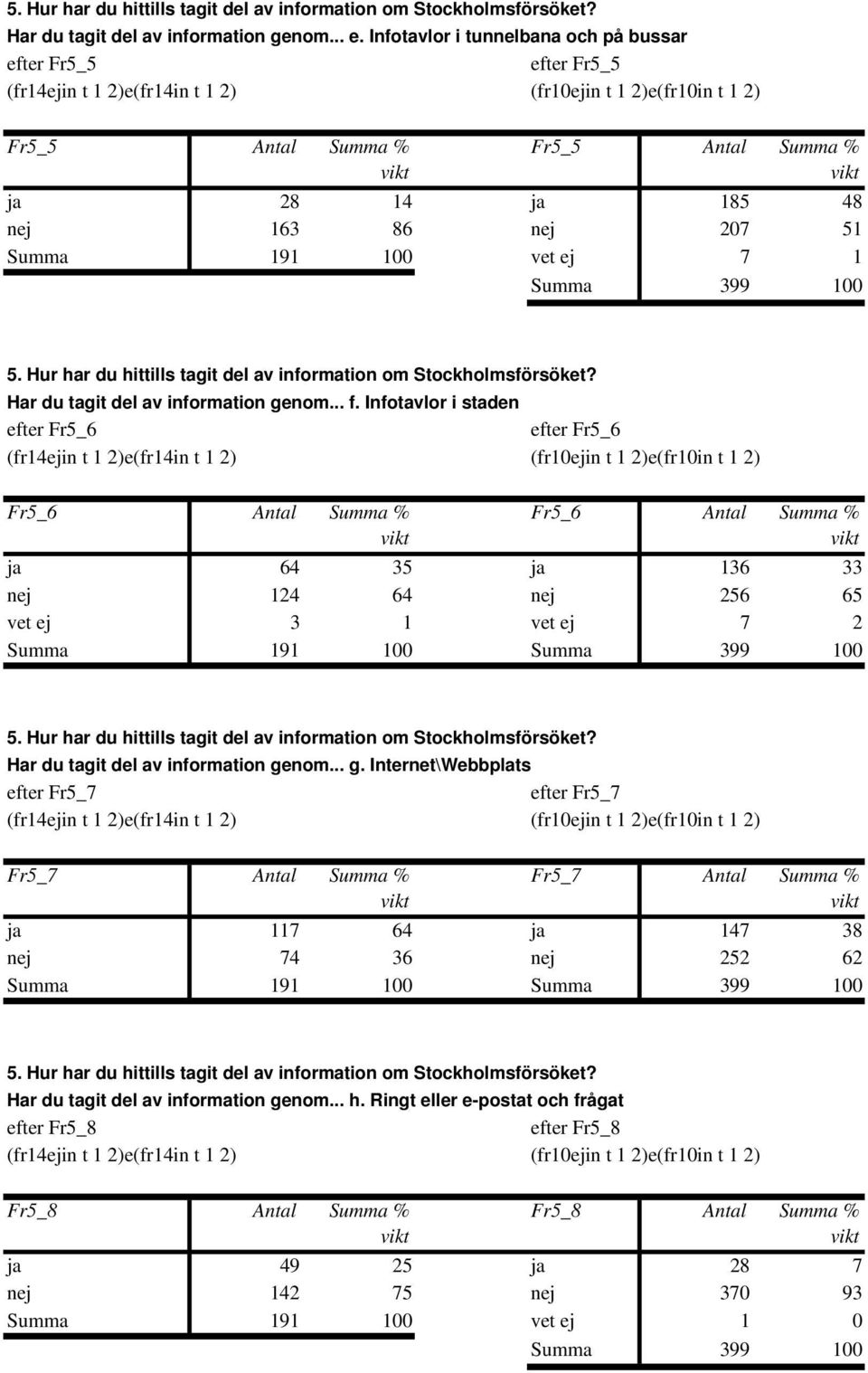 Hur har du hittills tagit del av information om Stockholmsförsöket? Har du tagit del av information genom... f.