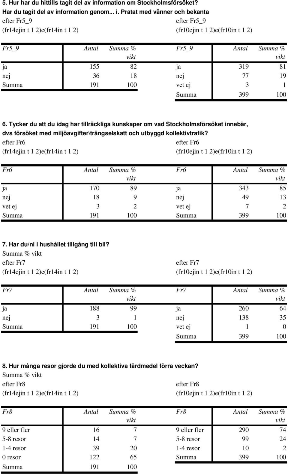 efter Fr6 efter Fr6 Fr6 Antal Summa % Fr6 Antal Summa % ja 170 89 ja 343 85 nej 18 9 nej 49 13 vet ej 3 2 vet ej 7 2 7. Har du/ni i hushållet tillgång till bil?