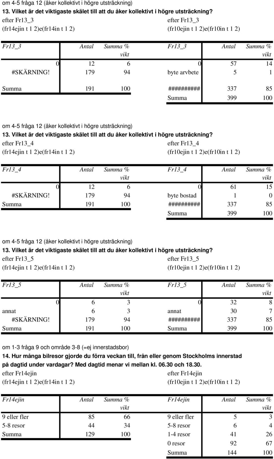 179 94 byte arvbete 5 1 Summa 191 100 ########## 337 85  efter Fr13_4 efter Fr13_4 Fr13_4 Antal Summa % Fr13_4 Antal Summa % 0 12 6 0 61 15 #SKÄRNING!