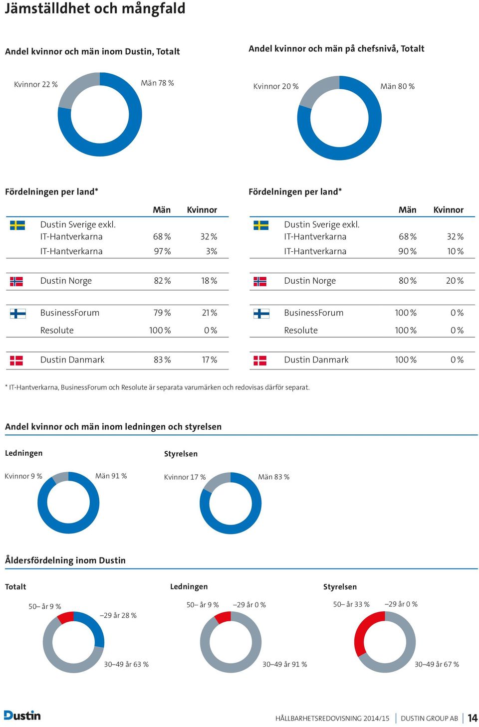 IT-Hantverkarna Kvinnor 18 % 68 % Män 82 % 32 % IT-Hantverkarna 97 % 3% Dustin Norge 82 % 18 % BusinessForum 79 % 21 % Resolute 100 % 0 % Män Kvinnor Dustin Sverige exkl.
