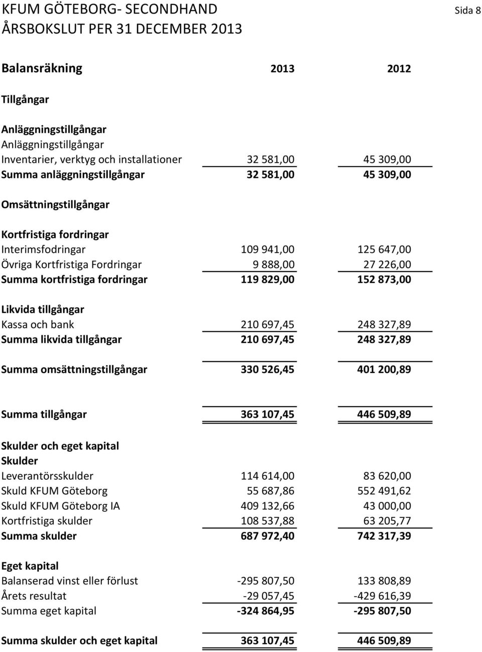 152 873,00 Likvida tillgångar Kassa och bank 210 697,45 248 327,89 Summa likvida tillgångar 210 697,45 248 327,89 Summa omsättningstillgångar 330 526,45 401 200,89 Summa tillgångar 363 107,45 446