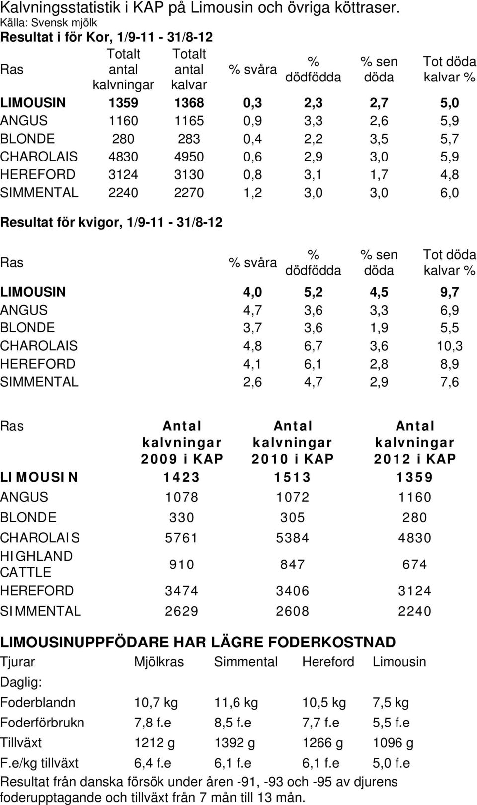 BLONDE 280 283 0,4 2,2 3,5 5,7 CHAROLAIS 4830 4950 0,6 2,9 3,0 5,9 HEREFORD 3124 3130 0,8 3,1 1,7 4,8 SIMMENTAL 2240 2270 1,2 3,0 3,0 6,0 Resultat för kvigor, 1/9-11 - 31/8-12 Ras % svåra % dödfödda